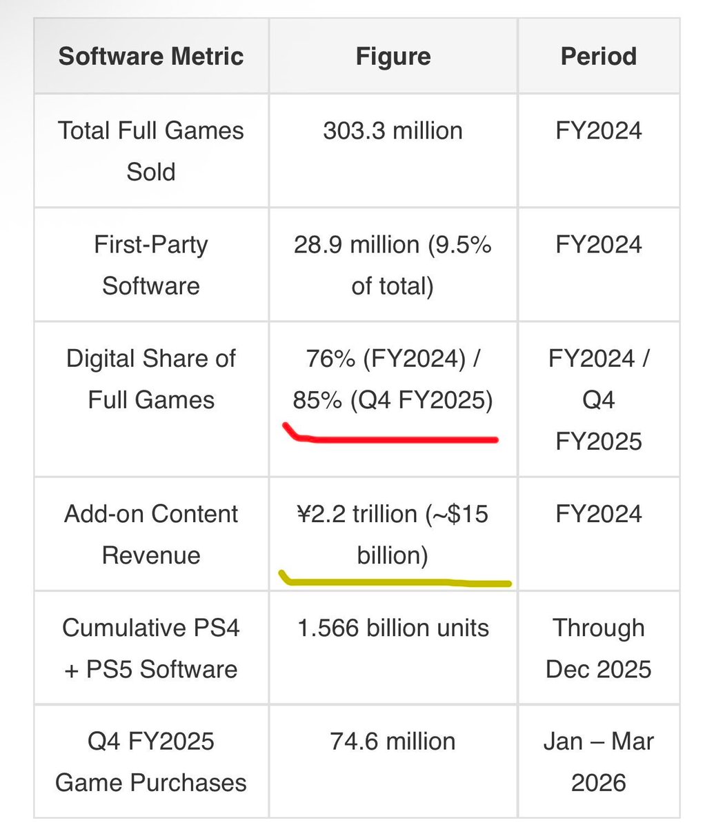 jonboi204's tweet photo. @_Deez_Games I want Physical to stay but this "85%" while indeed misleading does not include PS+ games, DLC, microtransactions and F2P game its clearly stated as "Full Games". It does include digital only games. DLC/microtransactions are separate line in recent doc.
https://t.co/XoiivnUQAb https://t.co/BLueocNajo