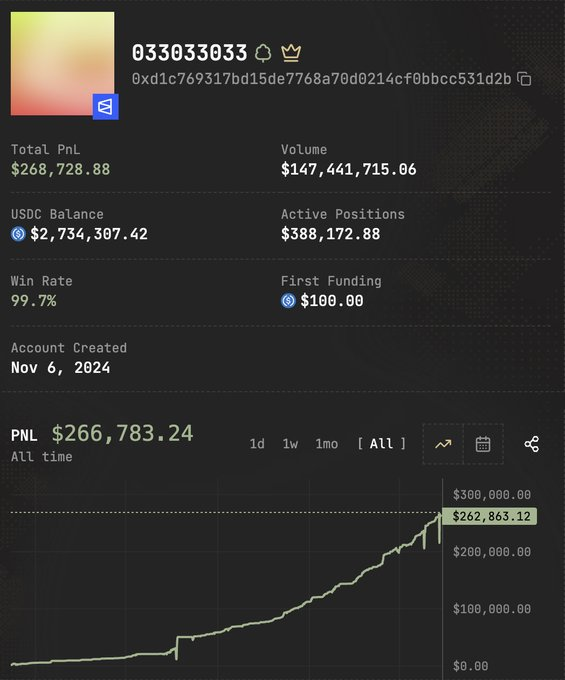 kan02933606's tweet photo. 这两天翻到一个账号，胜率99.7%。

说实话，第一反应是数据出错了，或者有人在对赌协议里钻了什么空子。

点进去看了半天才明白——他根本没做任何“预测”。

他的账户在这里：https://t.co/GoW2FoELDZ

他只是等市场已经把某个结果定价到95到99美分，也就是说，这件事情几乎已经板上钉钉了，然后他才进去买入。

剩下的就是等着结算，拿走最后那几美分的差价。一笔交易赚不了多少，但他用这个方式累计撸了268728美元的利润。

这个策略聪明的地方在于，它完全绕开了“判断方向”这个最折磨人的环节。

不需要猜涨跌，不需要赌冷门，只需要判断一件事——市场是不是已经接近共识了。说起来简单，但真要每天蹲在那里，等价格爬到95美分以上才动手，然后接受每笔只有几个点的回报，这需要极强的纪律性。大多数人看不上这种小钱，或者等不到那个价位就提前进场了。