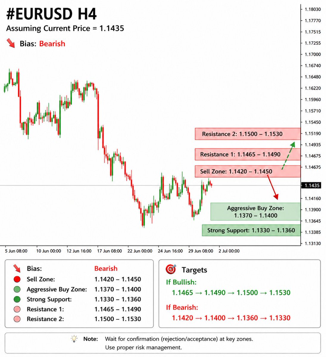 tradegalpaulina's tweet photo. #EURUSD #EURO #Technicals #ForexEducation #FREESIGNALS #MONDAY https://t.co/Q9lg1hR5wE