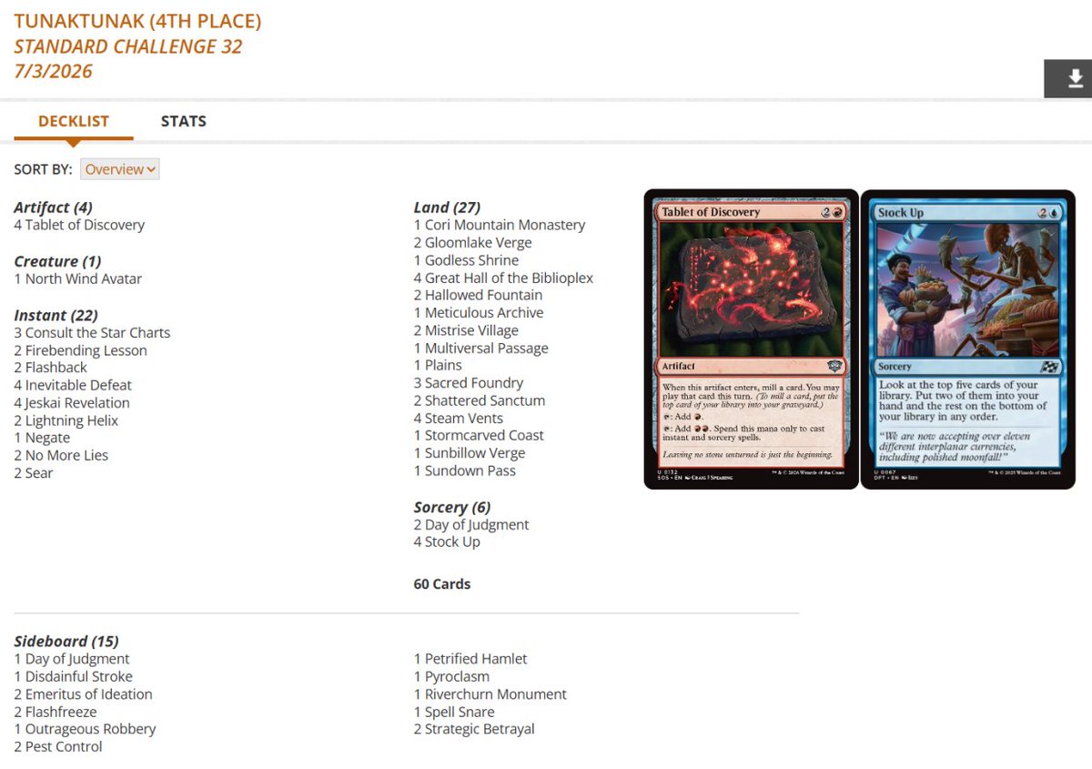 fireshoes's tweet photo. Standard Challenge Top 8 decklists for Friday morning, July 3 (46 players) #mtg #mtgStandard

Jeskai Lessons with the win! 👩‍🏫🏆

Jeskai Black in 2nd and 4th 🙅🙅

Izzet Prowess placed 3rd 🥋 https://t.co/GlY1Glt6lt