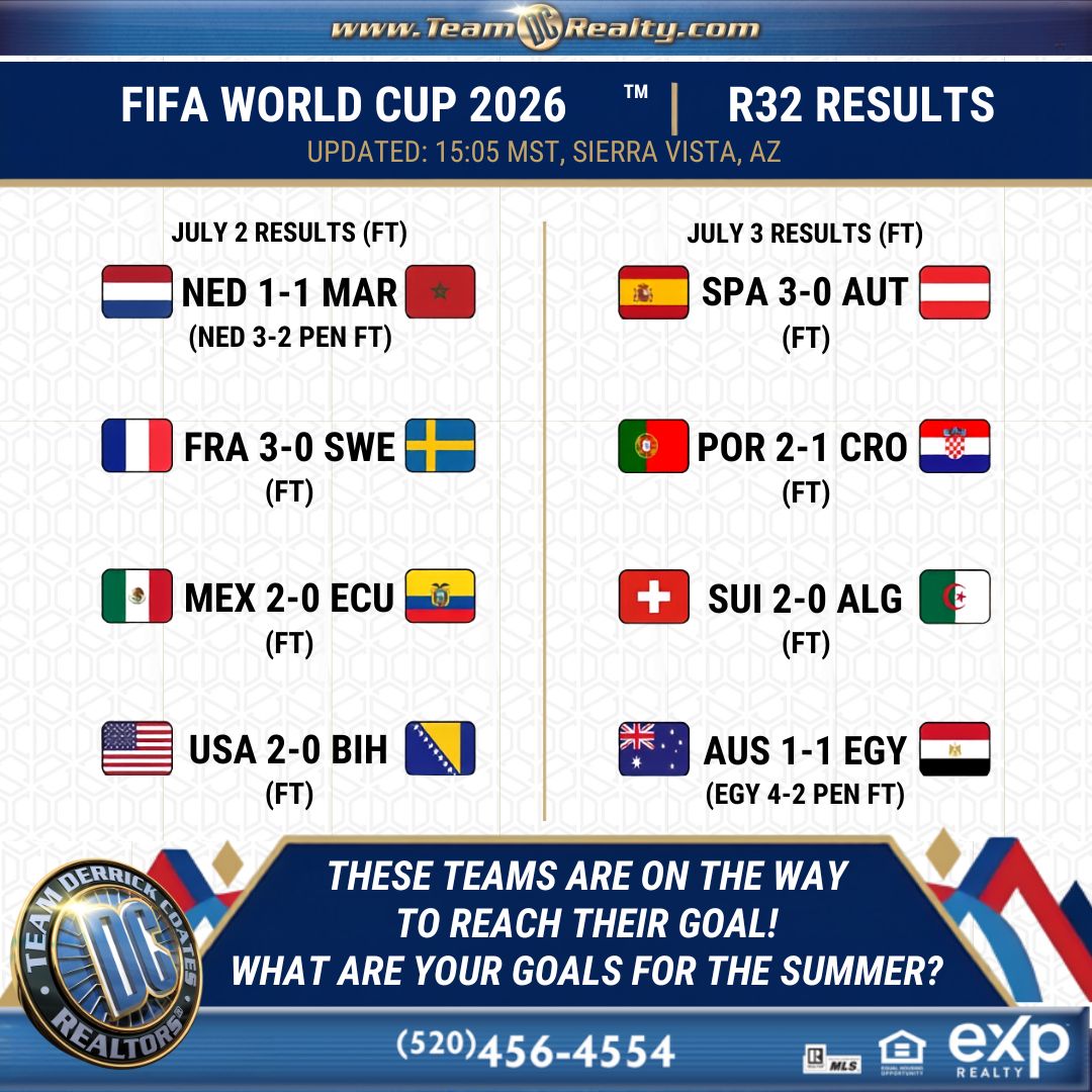 Derrick_Coates's tweet photo. ⚽️From the World Cup to the Housing Market… Everyone is Chasing a Goal!

If your next big goal involves buying, selling, or investing in real estate, don’t hit the field alone!

🏡DM or call us today at (520)456-4554 to get started!
🌐https://t.co/IBLbPxHtZj

#WorldCup2026 https://t.co/pasymj7Zy8