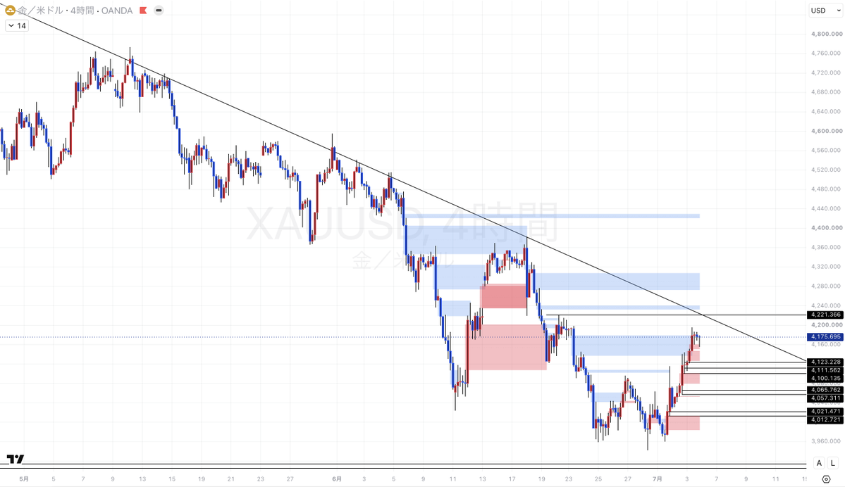 syo_fxbtc's tweet photo. XAUUSD/ゴールド 週末考察

ゴールドは結局上なの？下なの？
このポストを読めば現在の状況から戦略まで全て分かります。
勝ちたくない人は読まないでください。
読まないで負けても知りません。

週末なので長期足から整理して話しましょう。
今週の週足は陽線。週足陽線はほぼ2週間ぶりです。
要因は幾つかありますが
1.FRBウォーシュ議長による発言
直近4週間でインフレは後退したという話

2.雇用統計
失業率や平均時給が悪化した訳ではありませんでしたが、雇用が弱くそこがチャートに反映された形

一時4000ドルを割り込む場面はありましたが、日足レベルでは明確に割れた訳ではなく、いま振り返ればキリ番としてこの価格帯が意識されたと考えることができます。
日足では絶対に割らせないという意思があったのかもしれません。それは、まだゴールドはオワコンではないという意思表示でもあり、ここから年内には5000ドルに回復する未来だってあると思っています。

4時間足
先週から伝えている4221ドルがいよいよ近付いてきました。
理論的には4221ドルを4時間足でブレイクアウト（以下BO）すればこの時間足では買いトレンドに転換。
そして、そうなれば下降トレンドライン（以下TL）もBOしていることになるので、ロングエントリーしやすい相場がやってくると考えて良いでしょう。
いま現在でも下位足では買い優勢ですので、根拠が厚くなると思ってもらえればOKです。
ただ、現在はレジスタンスエリアが近いことも頭に入れておいてください。

1時間足
ここまで時間を落とせば戻り高値をBOして安値切り上げ高値切り上げの買いトレンドを形成しています。
これよりも上の足まで足並みが揃えば完璧ですが、もう少し時間はかかりそうなので、この短期トレンドが続く限り基本的にはロングエントリーをしていかます。
m5足などの超短期で形が崩れればスキャルピングSellもOK。

m30足
〜具体的な戦略〜
①Buy zone
4100ドル~4123ドル
絞る場合は4100ドル~4111ドル
4111ドル~4123ドルとの2つゾーンが重なっていると思ってもらって大丈夫です。

SL：4100ドル m15足実体BO
TP：+100pips・+300pips・open

②Buy zone
4057ドル~4066ドル
雇用統計の起点となったゾーン。
上昇の起点は意識されやすく形も良いのでエントリーゾーンとして使用します。

SL：4055ドル m15足実体BO
TP：+100pips・+300pips・Open

①がダメなら②くらい楽な気持ちで挑みましょう。
ドル円が為替介入が来るかも？でボラティリティがある程度出てきてはいますが、わざわざ触らなくても魅力的なボラティリティはここにあります😃

私の分析は参考になっていますか？
いいねやブックマークを押してもらえるととても励みになります！👍