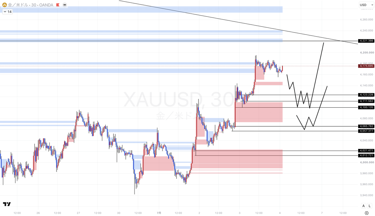 syo_fxbtc's tweet photo. XAUUSD/ゴールド 週末考察

ゴールドは結局上なの？下なの？
このポストを読めば現在の状況から戦略まで全て分かります。
勝ちたくない人は読まないでください。
読まないで負けても知りません。

週末なので長期足から整理して話しましょう。
今週の週足は陽線。週足陽線はほぼ2週間ぶりです。
要因は幾つかありますが
1.FRBウォーシュ議長による発言
直近4週間でインフレは後退したという話

2.雇用統計
失業率や平均時給が悪化した訳ではありませんでしたが、雇用が弱くそこがチャートに反映された形

一時4000ドルを割り込む場面はありましたが、日足レベルでは明確に割れた訳ではなく、いま振り返ればキリ番としてこの価格帯が意識されたと考えることができます。
日足では絶対に割らせないという意思があったのかもしれません。それは、まだゴールドはオワコンではないという意思表示でもあり、ここから年内には5000ドルに回復する未来だってあると思っています。

4時間足
先週から伝えている4221ドルがいよいよ近付いてきました。
理論的には4221ドルを4時間足でブレイクアウト（以下BO）すればこの時間足では買いトレンドに転換。
そして、そうなれば下降トレンドライン（以下TL）もBOしていることになるので、ロングエントリーしやすい相場がやってくると考えて良いでしょう。
いま現在でも下位足では買い優勢ですので、根拠が厚くなると思ってもらえればOKです。
ただ、現在はレジスタンスエリアが近いことも頭に入れておいてください。

1時間足
ここまで時間を落とせば戻り高値をBOして安値切り上げ高値切り上げの買いトレンドを形成しています。
これよりも上の足まで足並みが揃えば完璧ですが、もう少し時間はかかりそうなので、この短期トレンドが続く限り基本的にはロングエントリーをしていかます。
m5足などの超短期で形が崩れればスキャルピングSellもOK。

m30足
〜具体的な戦略〜
①Buy zone
4100ドル~4123ドル
絞る場合は4100ドル~4111ドル
4111ドル~4123ドルとの2つゾーンが重なっていると思ってもらって大丈夫です。

SL：4100ドル m15足実体BO
TP：+100pips・+300pips・open

②Buy zone
4057ドル~4066ドル
雇用統計の起点となったゾーン。
上昇の起点は意識されやすく形も良いのでエントリーゾーンとして使用します。

SL：4055ドル m15足実体BO
TP：+100pips・+300pips・Open

①がダメなら②くらい楽な気持ちで挑みましょう。
ドル円が為替介入が来るかも？でボラティリティがある程度出てきてはいますが、わざわざ触らなくても魅力的なボラティリティはここにあります😃

私の分析は参考になっていますか？
いいねやブックマークを押してもらえるととても励みになります！👍