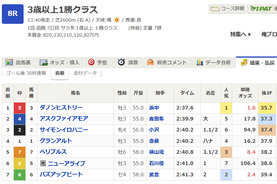 netkeiba's tweet photo. 【函館8R 3歳上1勝(芝2600)】
ダノンヒストリーと2着アスクファイアモアの着差は"大差"でした。
https://t.co/QFzIZd0RPP https://t.co/3U79eWVvjW