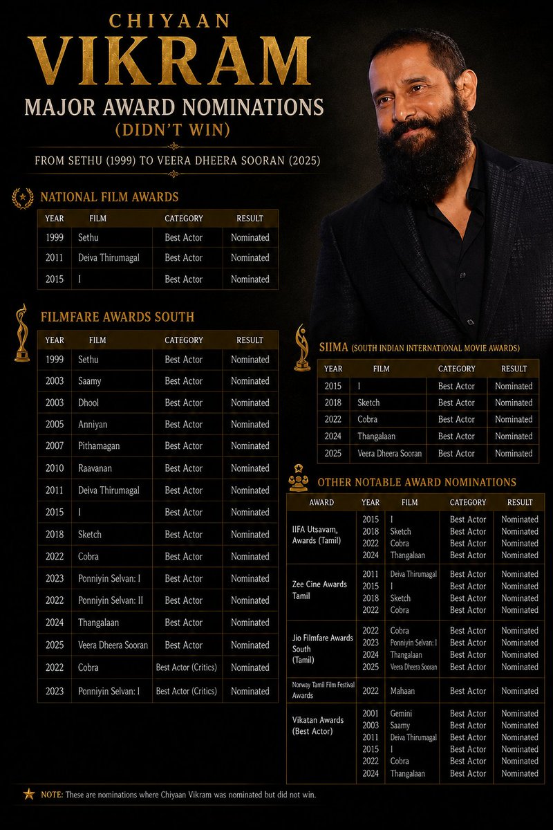 David_AdamCVF's tweet photo. .@chiyaan From Sethu to VDS,

Nominated countless times. Still waiting for the recognition he truly deserves

One of finest performers Indian cinema has ever produced. Awards don't define legends his performances &amp; unwavering respect from audiences do🤙

#ChiyaanVikram #Chiyaan63 https://t.co/0wJZAmLTWN