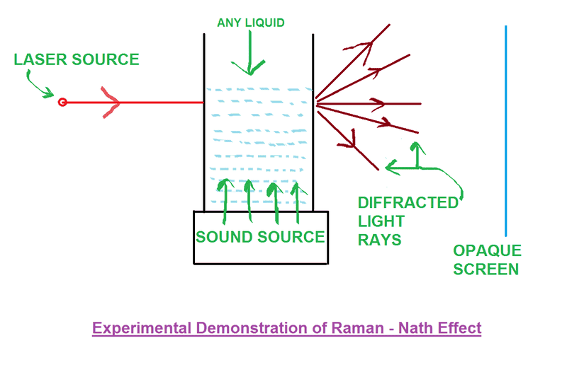 Fintech03's tweet photo. When people think of Chandrasekhara Venkata Raman, they think of the 1930 Nobel Prize for light scattering. But his 2nd breakthrough, executed in Bangalore with his brilliant student N.S. Nagendra Nath, fundamentally changed how humanity controls light waves.  

In the 1930s, physicists discovered that if we pass a beam of light through a liquid containing high-frequency sound waves (ultrasonic waves), the light scatters. The sound waves create alternating high & low-density regions in the liquid, acting like a physical grating.  Western labs tried to model this using complex, classical diffraction eqns, but the math kept collapsing. They predicted the light would just distort randomly.

Raman & Nath decided to look at the problem from a completely fresh perspective: Wave Phase Modulation. Instead of treating the liquid as a rigid obstacle, they realized that the sound wave acts as a corrugated refractive index that dynamically warps the phase of the incoming light wave.

They built an elegant laboratory setup at the Indian Institute of Science (IISc), modulating light cleanly using sound frequencies. They published a series of papers during 1935-37 creating the Raman-Nath Theory. They mathematically predicted that a single light beam could be sliced cleanly into a highly predictable, mathematically perfect array of multiple beams just by tweaking the acoustic frequency.  

This was not just a neat optical trick; it was the birth of Acousto-Optics. Decades later, when lasers were invented, engineers realized they could not turn lasers on & off fast enough mechanically to transmit data. They turned directly to the Raman-Nath experiment.

Today, almost every high-speed laser scanner, Q-switched laser pulse & fiber-optic modulation system uses an "Acousto-Optic Modulator", a device running directly on the exact 1935 eqns written in Bangalore.

Ref: Generalised Theory (a key later paper summarizing & extending the work, 1936):
https://t.co/7LspnJxttZ