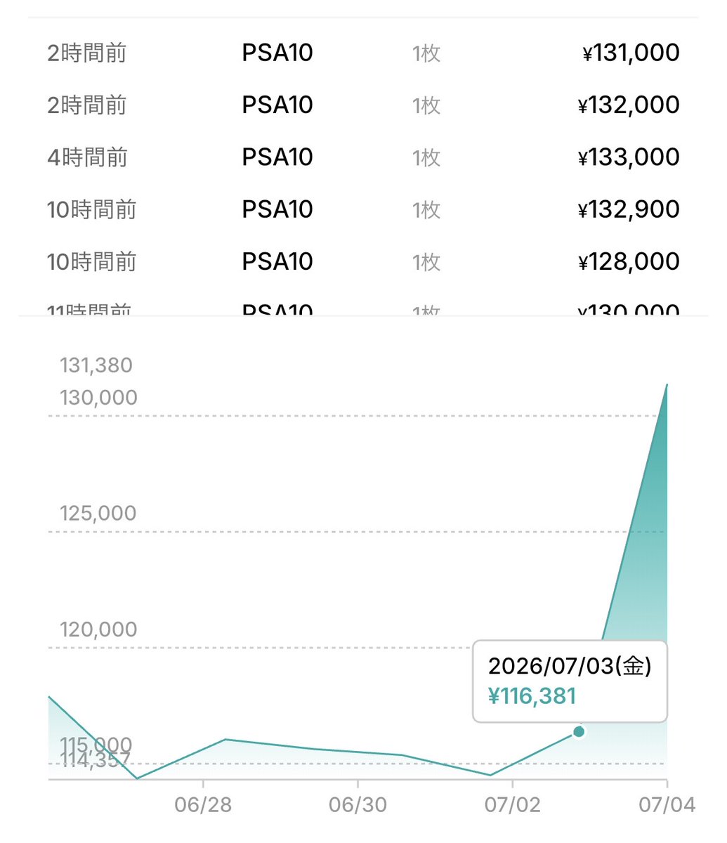 otakarasan9's tweet photo. バスケルフィのPSA10がめっちゃ買われてる！？👀💥

昨日→現在
116,000円→132,000円📈

ドジャースルフィやグレヴァン美術館ルフィの影響？🤔

たしかに
⚾️ドジャースコラボ
⚽️ドルトムントコラボ
🖼️グレヴァン美術館コラボ
この辺と比べると、バスケルフィはかなり格安👀

最近は限定ルフィ全体に注目が集まってる印象
「次はどれを買う？」となった時に、バスケルフィへ流れる人がいても不思議ではない

もちろん、今回の上昇がドジャースルフィだけの影響とは断定できない
でも限定ルフィの評価が全体的に見直される流れなら、この動きにも納得できる

ここから海外コラボやルフィプロモ全体がどう動くのか、引き続き注目だね👀