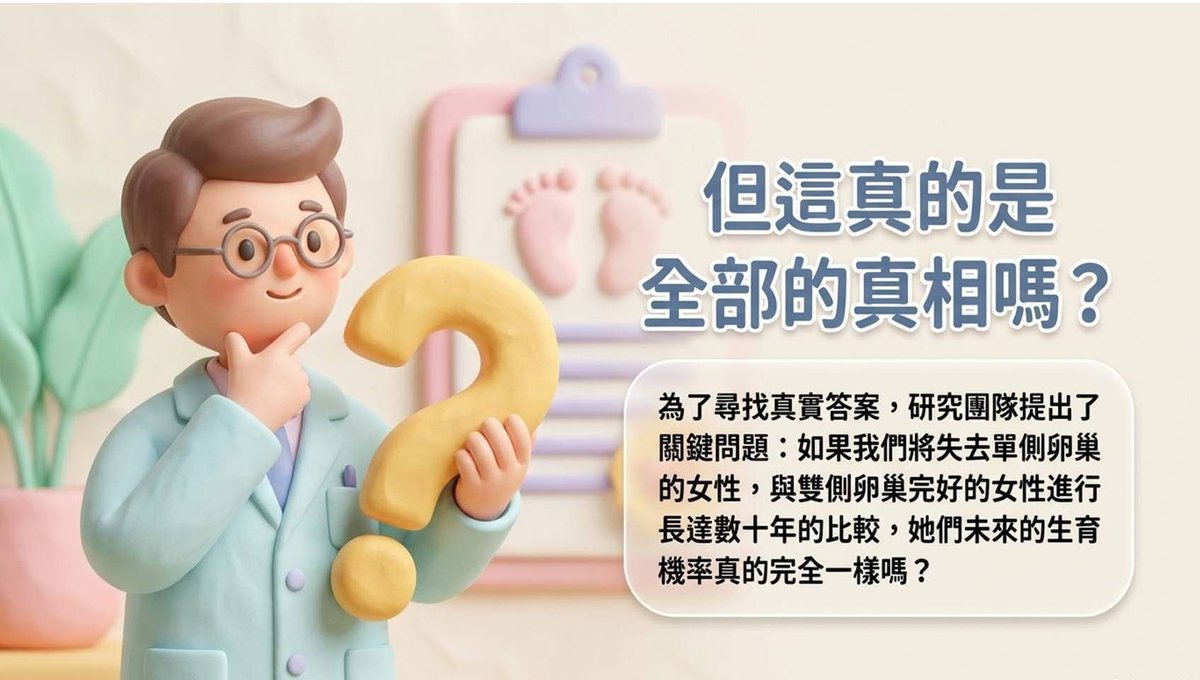 infertility_tw's tweet photo. 【手術切除單側卵巢對未來生育影響? 】
    姊妹們～不知道妳們是不是跟我一樣，以前總覺得只要還留著一邊的卵巢，荷爾蒙正常分泌，懷孕生子就不會受到影響？🥺

   最近我看到一篇最新的瑞典大型醫學研究，真的完全打破了我的迷思！這份研究追蹤了十幾萬名女性，發現即使只是因為良性問題（像是常見的良性囊腫）切除單側卵巢，未來成功生下寶寶的機率其實會明顯下降📉。

研究裡有幾個重點讓我看了特別有感，一定要跟妳們分享：
1️⃣ 還沒當媽媽的女孩要注意：如果是還沒有生過小孩的女性，切除單側卵巢後對未來生育機率的衝擊會更大，成功生子的機率比雙側卵巢完整的女性少了37%！
2️⃣ 手術年齡是關鍵：動手術時的年紀也是個大考驗，如果年紀比較大才做單側卵巢切除，未來想順利懷孕生子的困難度也會隨之增加。
3️⃣ 不孕症治療需求增加：經歷過單側卵巢切除的女性，未來面臨不孕、需要動不孕症手術，甚至進行試管嬰兒（IVF）療程的比例也顯著變得比較高。

這份數據讓我驚覺，原來醫學界過去假設「留一邊的卵巢就足夠維持生育力」的想法太過樂觀了。我們的生育力真的很珍貴，經不起任何一點折損！

      所以，如果妳或是身邊的姊妹最近剛好因為婦科問題，被醫生建議需要做單側卵巢切除手術，強烈建議在決定動刀前，千萬別只看一般的婦產科，一定要先找專業的「生殖醫學醫師」好好聊聊，做好術前的生育諮詢與規劃（像是評估凍卵或是提早備孕）💪✨。

多一分準備，未來的我們才不會後悔！一起好好保護我們的「卵」實力吧！🥰

#李永全醫師 #阮綜合生殖中心 #單側卵巢切除 #成功生子 #試管嬰兒