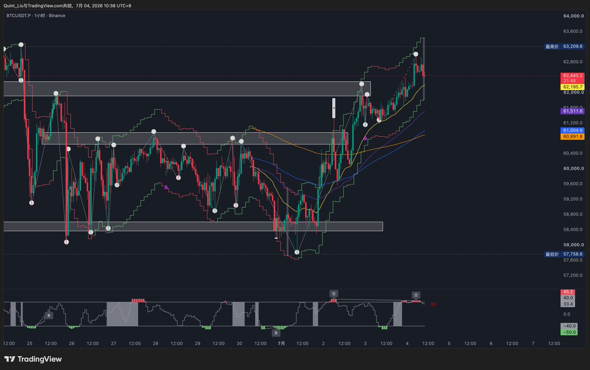 Quint_Liu's tweet photo. $BTC 沿着 EMA21 慢悠悠涨，昨天想等 15m 窗口出现超卖入场，结果一直没等到。

还是晚上在 $SOL  上沿 EMA21 做了一单，已经自动止盈。

今天继续沿着 EMA21 找机会，如果 15m 没有信号，就在 3m、5m 窗口观察入场时机。

如果跌破 EMA21，可能会找机会做空了。 https://t.co/opH1Fdbk25