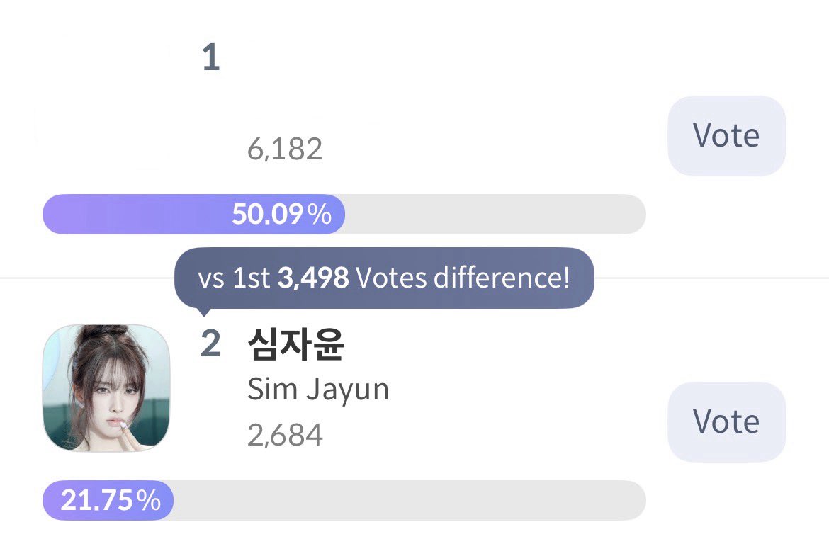 iconicstayc's tweet photo. we need all swiths dropping votes for yoon in the “popular star award” category!! 

all it would take is just 35 swiths to cast the full 100 votes and we would close this gap today! lock in swiths! 

#STAYC #스테이씨 https://t.co/3pWAu3PDav