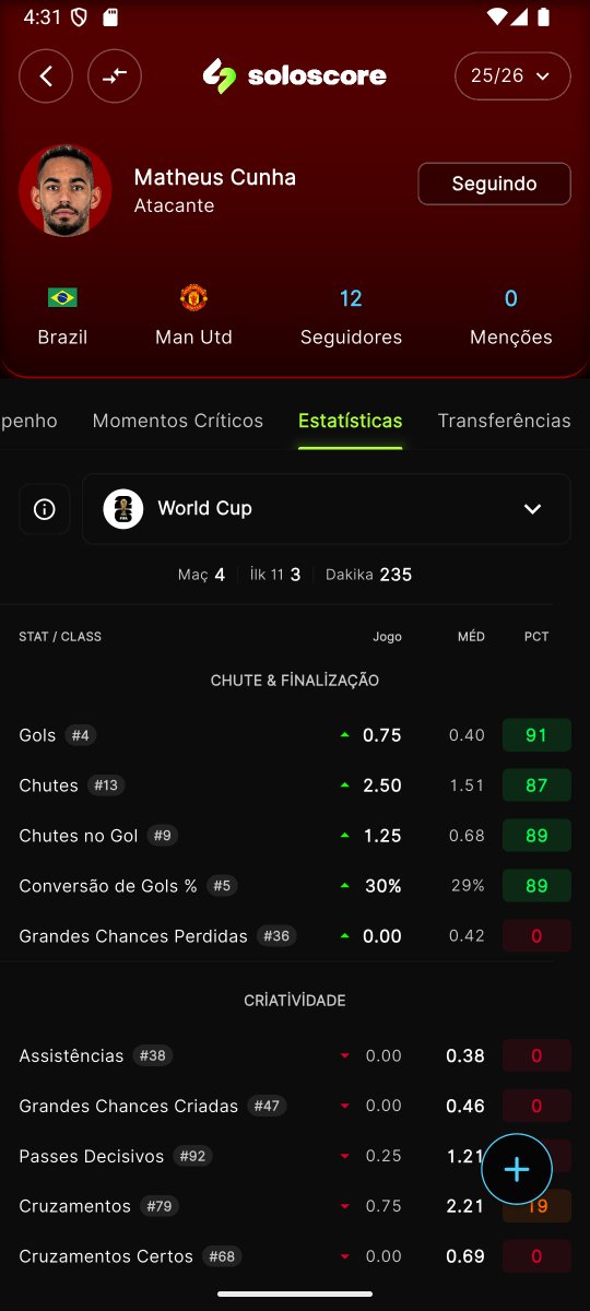 Ankarav9's tweet photo. @tocanewss o cara com 91% de conversão e vão deixar sair? 91 é sacanagem mano, o mlk é monstro dms kkk https://t.co/mUeOk1ym3o