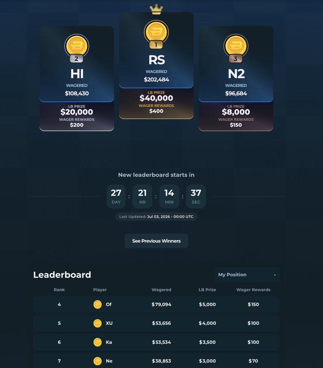 BTCsRewards's tweet photo. ANOTHER $150,000 IN LEADERBOARDS FOR JULY!

- $12,500 EVERY week!
- $100,000 for the month!

Claim wager rewards as you climb, $200 per $100k wager on the LB! 

Receive double EVERY @Stake weekly + $20K in raffles! https://t.co/HWjV5qaggS