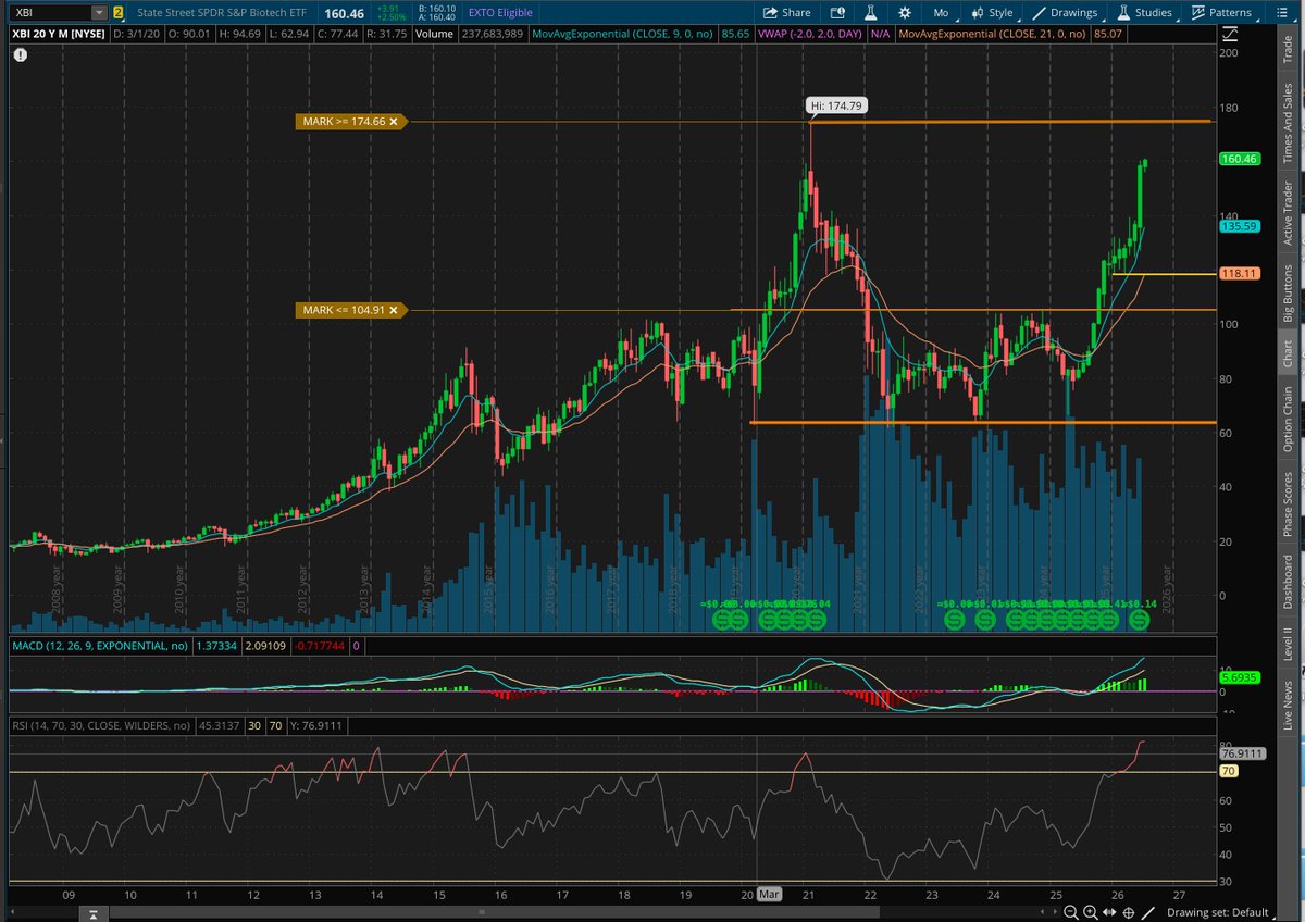 Harrison77Harry's tweet photo. $XBI 
Looks like Late cycle behaviour.
14 monthly green candles
RSI above 80 on Monthly chart above 2021
Still might be too early to short with money looking to rotate out of Semis and into $XLV https://t.co/EmGrLpdZqf