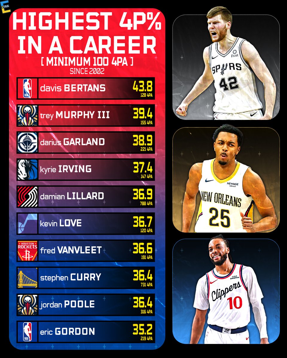 extrastats's tweet photo. Who would be the most accurate four-point shooter? https://t.co/Q1zZbA23a6