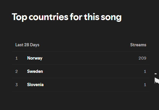 ChubbsPenguin's tweet photo. So my music has taken off in the Norway.

If any of my fans are following me on x, thank you for your support! it really does mean alot to me!

Also shoutout to the 1 Sweden and Slovenia listener too!

Thank you all! :D https://t.co/EosIObnhe9