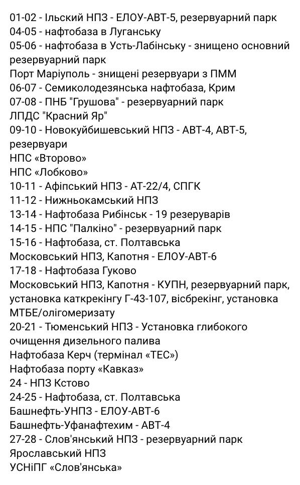 wartranslated's tweet photo. Ukraine's June drone campaign against Russia's oil sector, @cyber_boroshno analysts tally: https://t.co/LvYA5UxkJ7