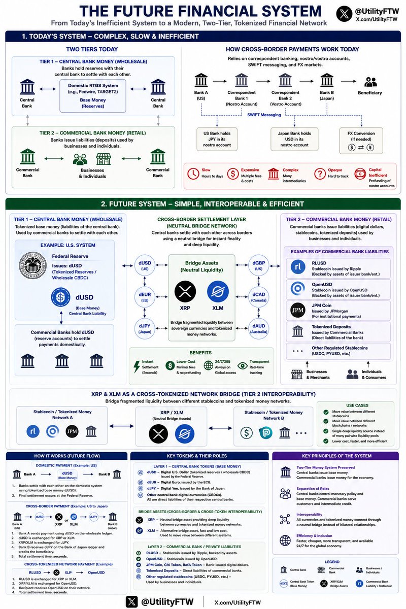 UtilityFTW's tweet photo. 🔥MY CURRENT HYPOTHESIS ON THE STRUCTURE OF THE FUTURE MONETARY SYSTEM 🔥

Stablecoins are just the opening act...

XRP and XLM's ULTIMATE USECASE 🚀🌙

The biggest takeaway from this should be in understanding it's a 2-tier system today, and it will remain a 2-tier system when it is fully digitized. 

Central Banks (Layer 1) issue base money as a wholesale liability, which acts as an asset on Commercial Banks balance sheets. 

Commercial Banks (Layer 2) then use that wholesale asset to issue liabilities (IOUs) to their customers. This forms 2 distinct USD layers...

Layer 1 is real money, used for interbank settlement in a domestic setting along with being part of a cross-border settlement infrastructure. 

Layer 2 is a pegged IOU stablecoins, used for transfers between industry, institutions, customers and consumers. 

ALL stablecoins issued today, be it USDT, USDC, RLUSD, OpenUSD or JPM Coin, are only liabilities of Commercial Banks and are only used on the 2nd layer. 

In the future, Layer 1 sovereign funds will be settled between nations using a neutral bridge asset #XRP and #XLM.

But Layer 2 can also utilize the same neutral bridge asset when moving value between different stablecoin networks.

The moon 🌙 shots will come when Central Banks start announcing where they will be building their balance sheets and wholesale ledgers... Grown men will weep. I hope ours will be tears of joy.