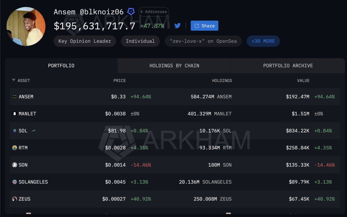 Crypto_Jargon's tweet photo. Ansem's wallet holds $192M in $ANSEM. But the actual liquidity pool backing that price is under $750,000.  

That's not a rounding error; that's a 250x gap between the marked value and what could actually be sold before the price collapses.  

ZachXBT already called this out directly, accusing Ansem of using his own following as exit liquidity for low-cap tokens. Ansem responded that meme assets are just where retail interest is right now, not a real rebuttal.  

Everyone is clapping for the $192M number is cheering for a price that exists because almost nobody has tried to sell into it yet. The users buying in are the liquidity. Ansem is the exit.