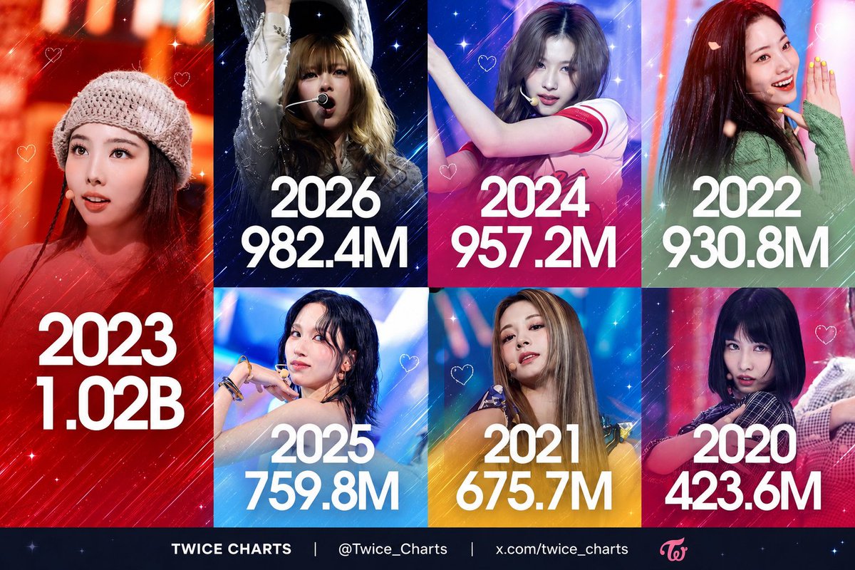 TWICE_Charts's tweet photo. .@JYPETWICE’s biggest mid-year streams on Spotify this decade (Jan–Jun) https://t.co/MYI9yu7wON