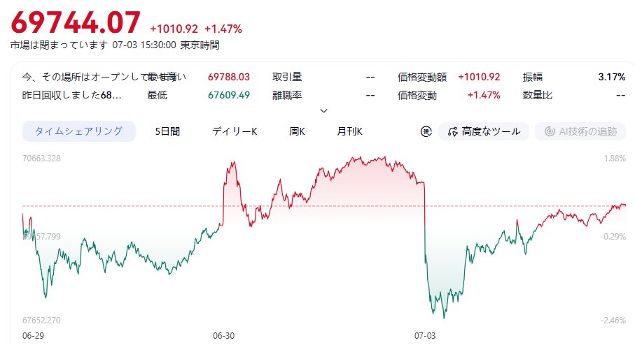 LauraScott23844's tweet photo. 今週の日経平均週足チャートを読み解きます。
週前半の急落で一時 67600 円台まで叩かれたが、底から強い買いが入り週末にかけて大きく戻し、週足は陽線で引けて + 1.47%。振れ幅 3% 超の荒れた 1 週間だった。
底付近の買い意欲は見える一方、上側の抵抗ラインも意識しなければならない。
#日経平均 https://t.co/5JH6sVCEdA