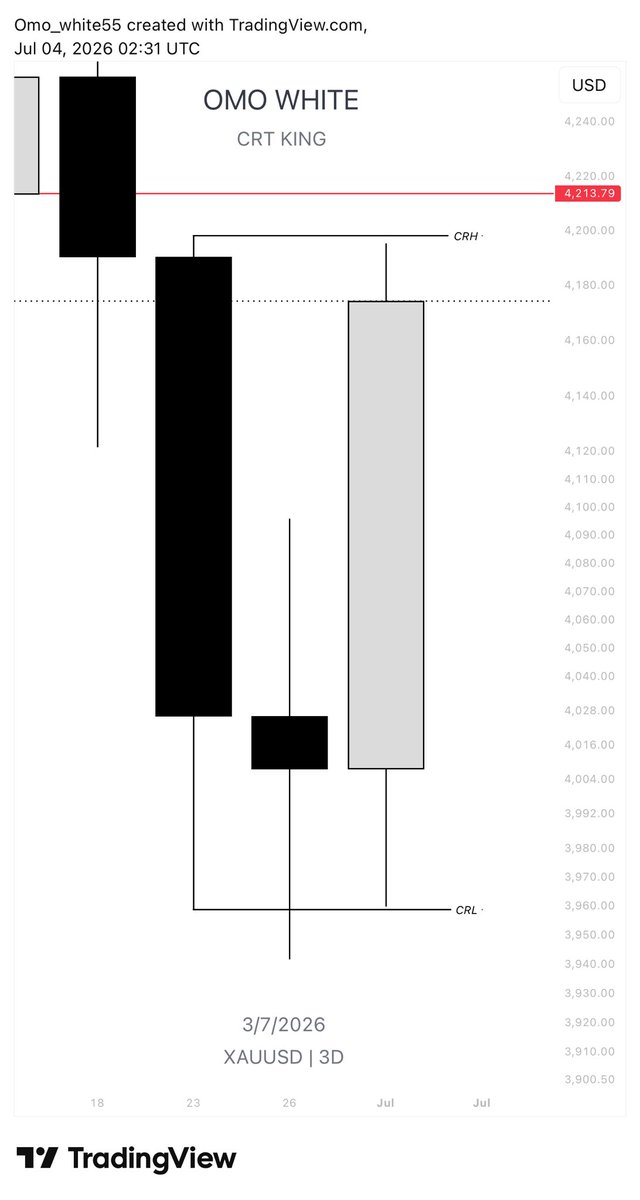 WHITE_PROFX's tweet photo. XAUUSD | CRT Multi-Timeframe Breakdown 📈

The 3D CRT range continues to command price.

Price expanded from the CRL with strong displacement and is now trading back into the CRH, where liquidity naturally sits. This is not the place to chase buys—it’s where I become patient.

On the 4H:
• CRL delivered the expansion.
• Price respected the key reaction zone.
• We are now testing the CRH with signs of slowing momentum.

My focus now is simple:

Rejection at CRH = look for confirmation into shorts.
Clean acceptance above CRH = expect continuation after a retracement.

Remember: CRT isn’t about predicting—it’s about reacting at the range extremes.

Patience pays. Let price confirm the next move.

#XAUUSD #Gold #Forex #Trading #CRT #ICT #PriceAction #SmartMoney #OmoWhite #TradingView