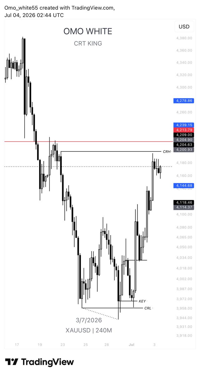 WHITE_PROFX's tweet photo. XAUUSD | CRT Multi-Timeframe Breakdown 📈

The 3D CRT range continues to command price.

Price expanded from the CRL with strong displacement and is now trading back into the CRH, where liquidity naturally sits. This is not the place to chase buys—it’s where I become patient.

On the 4H:
• CRL delivered the expansion.
• Price respected the key reaction zone.
• We are now testing the CRH with signs of slowing momentum.

My focus now is simple:

Rejection at CRH = look for confirmation into shorts.
Clean acceptance above CRH = expect continuation after a retracement.

Remember: CRT isn’t about predicting—it’s about reacting at the range extremes.

Patience pays. Let price confirm the next move.

#XAUUSD #Gold #Forex #Trading #CRT #ICT #PriceAction #SmartMoney #OmoWhite #TradingView