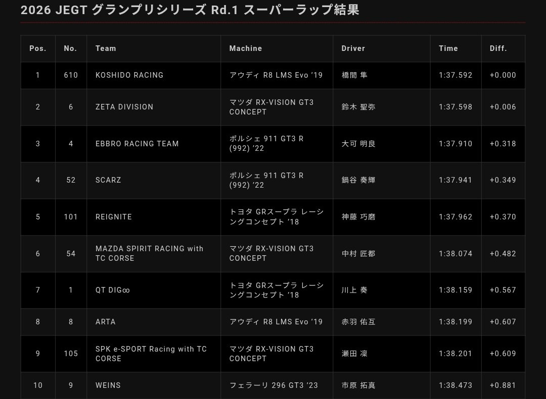 tenagazaru0310's tweet photo. Rd.1予選スーパーラップ担当しました。
結果は1位！
3年ぶりのグランプリシリーズの参戦で、吐きそうなくらい緊張しましたが無事走り切れてよかったです！
決勝に向けて気合い入れて練習します！
 #JEGT  #GT7 https://t.co/9vzDrkmykK