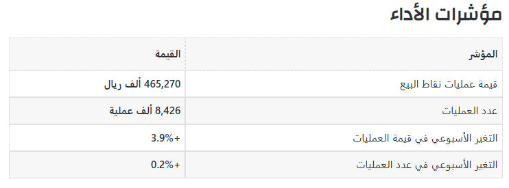 Moswqsa's tweet photo. تقرير عمليات نقاط البيع في #المدينه_المنورة – 21 يونيو 2026 إلى 27 يونيو 2026

https://t.co/EYGSlUZ1C9 https://t.co/MfU6afLSD4