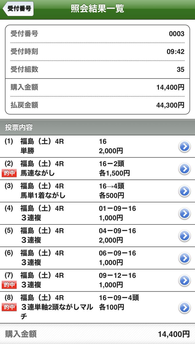 福島4R】 無料予想的中✨ 🥇○（1.6倍） 🥈◎（7.8倍） 馬連6.6倍（2点