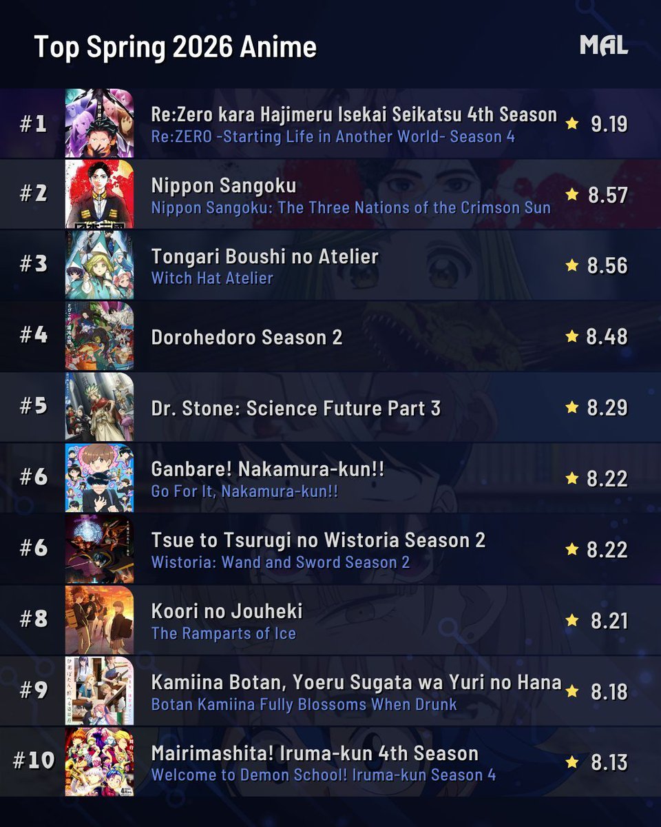 myanimelist's tweet photo. Did your favorite anime from Spring 2026 make it into the top 10? 🤩 

Full rankings: https://t.co/WnAQ7M6x6v https://t.co/nc9Docvj9O
