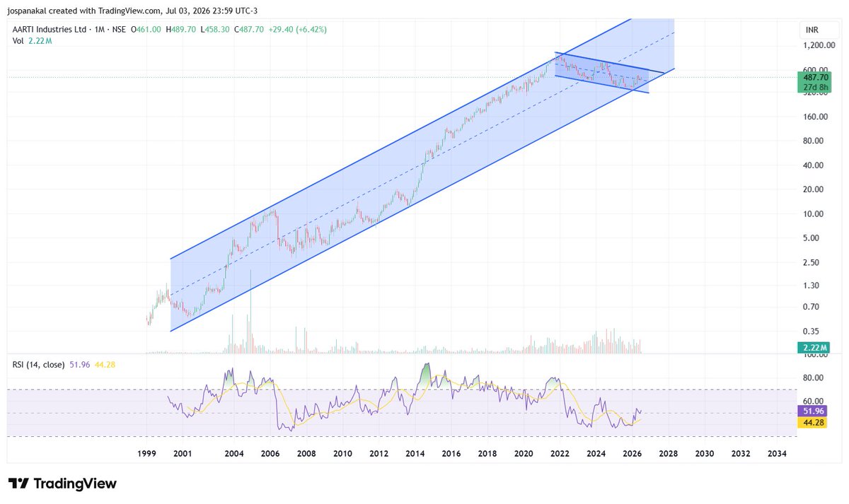 ajtradejournal's tweet photo. AARTI industries - was once poster boy.. whats ahead? https://t.co/6v95efEqRj