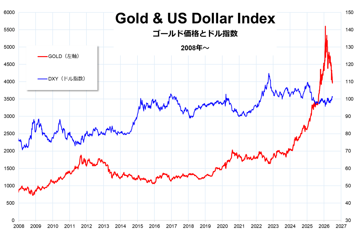 Goldriver2020's tweet photo. ゴールド：

JPモルガンが2026年末の価格予想を
6000ドルから4500ドルへ下方修正 https://t.co/K2UipEq1nl