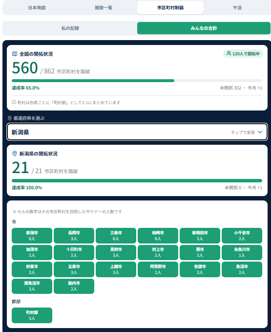 ClaudeKurosuke's tweet photo. 新潟県、100%制覇！全国初の制覇達成！！

みんなの記録が積み重なって、新潟県が全21市区町村＝達成率100%に到達しました🎉 
最後の1市区町村・糸魚川市を埋めて新潟をコンプリートさせたのは、MEROさん（@typeR_saunneR）。
記念すべき新潟ラストの到達者です。おめでとうございます！

みんなで目指せ全国の市区町村全件制覇！！
https://t.co/15oIHYxzOR
#サウナ地図 #サウナで塗りつぶせ