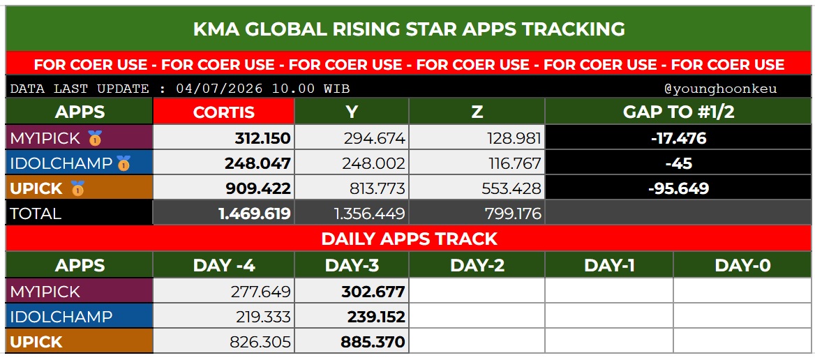 Tracking : 04/07/2026 10.00 WIB *12 Hours Track Gap to 🥇: 163.790 (+7. ...