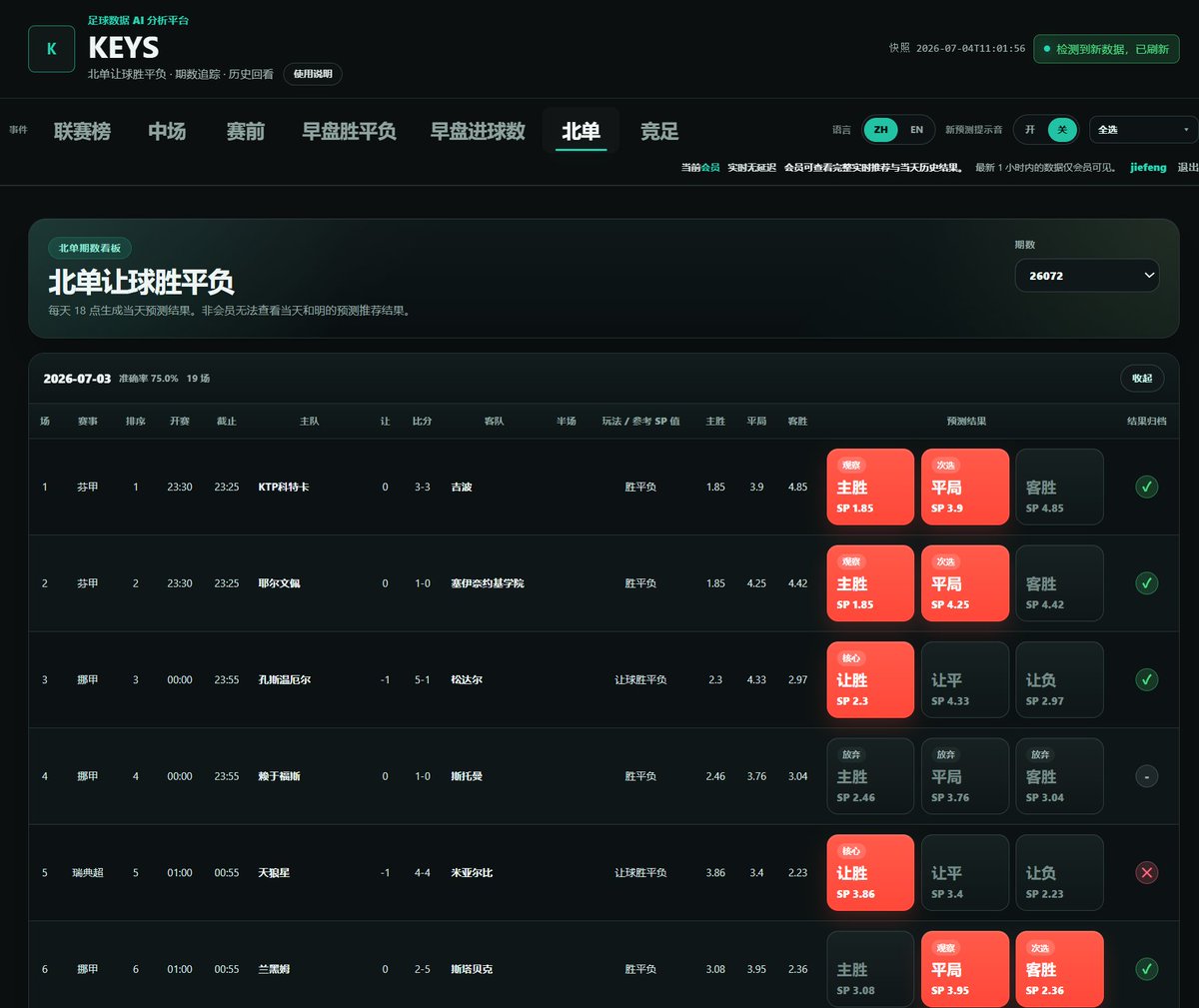 alexko3mf's tweet photo. 📊 July 3 recap: 75% across 19 matches.

That's not a lucky day. That's a system working at scale.

19 games. Transparent tracking. Every result logged.
No cherry-picking. No hiding the misses.
📩 DM for July 4 reads.

#FootballAnalytics  #SoccerPredictions #WorldCup2026 https://t.co/IPO95kg51Z