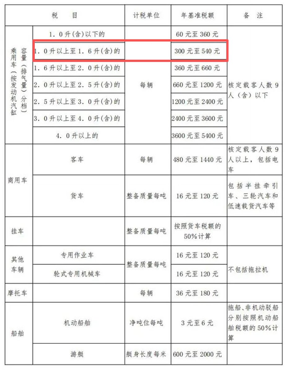 leixing77's tweet photo. So China has decided to cancel vehicle and vessel tax preferential policy for energy-saving vehicles and NEVs effective January 1, 2027. 

Specifically the country will cancel the policies of halving the vehicle and vessel tax for ESVs and exempting certain NEVs including battery electric commercial vehicles, PHEVs and fuel cell commercial vehicles from the tax.

Vehicle owners will be required to pay the annual tax starting next year.

However, battery electric and fuel cell passenger vehicles will remain exempt from the tax, as the two categories do not fall within the taxable scope stipulated by the vehicle and vessel tax law.

The preferential vehicle and vessel tax policies have been in place since 2012 to support the growth of the NEV industry and promote energy conservation and emission reduction. 

My take: the significance of this policy change more reflects a clear signal that China is moving from a "cultivation and support" to a "market driven" stance since NEV sales have already way passed the tipping point and dominate overall vehicle sales, and less at preferring one powertrain type (BEV) over others (PHEVs and EREVs). So I don't think this particular policy change will have that of a significant effect in terms of swaying consumers' preference toward BEVs or PHEVs/EREVs. 

Ultimately BEVs will remain as the long-term technology route but PHEVs/EREVs will still be relevant in the near future. Chinese consumers will vote with their wallets on product competitiveness rather than this policy change. 

Table below is from the Vehicle and Vessel Tax Law of the People's Republic of China. Most of the EREVs for example are powered by 1.5L engines and depending on the region will pay an extra RMB300 to RMB540 a year.