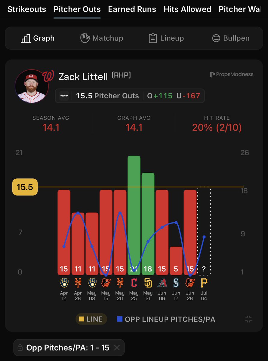 RedHottLocks's tweet photo. July 4th || MLB Pick Of The Day ⚾️
Zack #Littell u15.5 Pitcher Outs (-160, B365)
• Under in 14/17 this season.
• Under in 1/1 vs the #Pirates last season.
• The Pirates are a very good team against right handed pitchers… they have the 9th HIGHEST pitches/plate appearance and the 3rd BEST batting average against righties.
• In similar matchups (against teams with top 20 batting averages against RHP) Littell is under in 11/12!
• Also, in matches against teams with top 15 pitches/plate appearances, Littell is under in 8/10.
• With Littell going up against a great Pirates team against righties and simply not being as efficient as used to, I think we have a great angle here!
Follow for more props and picks! 👨🏿🍳
📊 @propsmadness
Use code “RHL” for 25% off!
#GamblingX #MLB #MLBProps