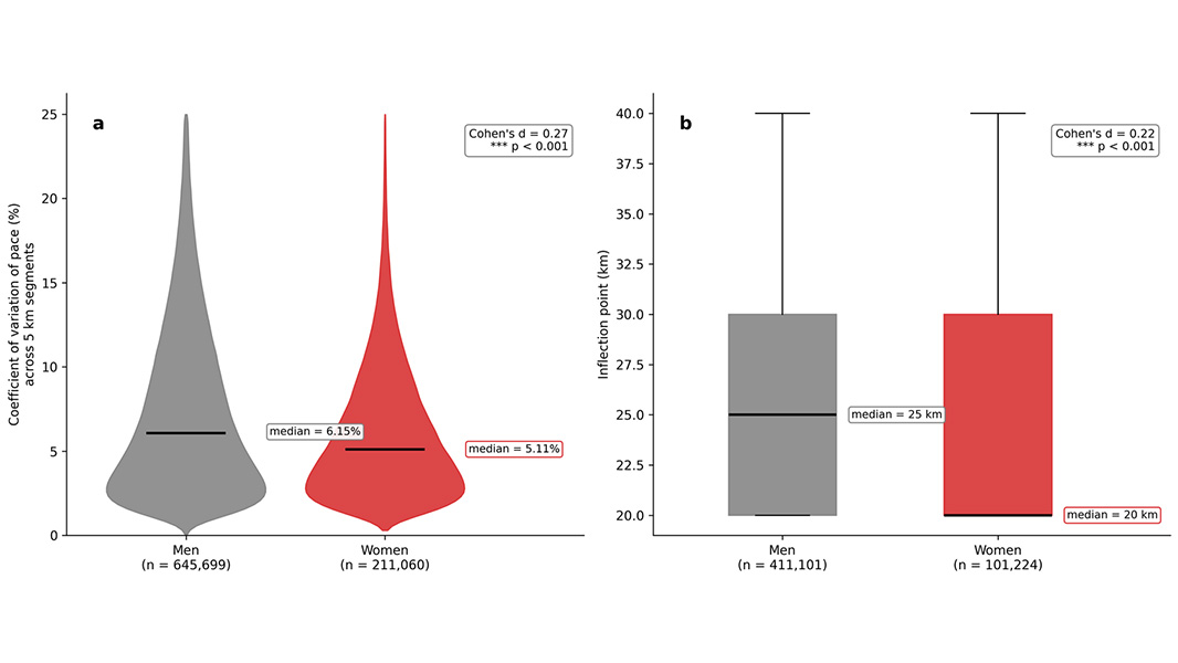 NaturePortfolio's tweet photo. Male runners may be twice as likely as female runners to suddenly slowdown — known as “hitting the wall” — during a marathon, according to a study published in Scientific Reports. https://t.co/eh5wvYccAh https://t.co/MH63ayUa7U