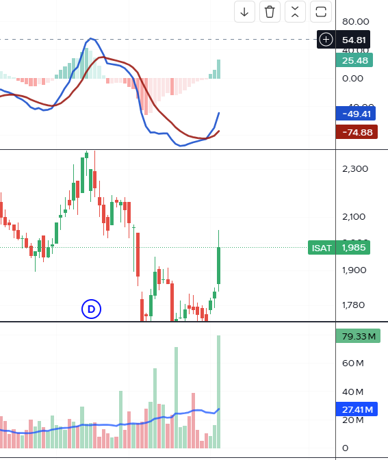 WOLF_of_IHSG's tweet photo. Review performa IHSG di 1 pekan terakhir ini,
Senin 29 Juni hingga Jumat 03 Juli; ada beberapa emiten yang ramai dan trend positif.
Ada $BRPT $BREN $AMMN ;
juga ada dari sektor Telekomunikasi yang ikut manggung : $TLKM , $EXCL , dan $ISAT

di antara semua itu, 1 yang paling signifikan adalah Indosat $ISAT.
1 hari kemarin di Jumat, saham ISAT bahkan naik hingga 8.77%  dengan Volume transaksi yang sangat ramai.

Secara teknikal, harga ISAT ini tepat menyentuh garis di bawah MA 60.
belum berhasil breakout.

Kenaikan harga ISAT di hari Jumat kamren ternyata  berbarengan dengan pasca rilisnya berita bahwa Indosat baru saja divestasi (melepaskan) aset perusahannya dan menjualnya ke entitas yang berafiliasi dengan grup usaha  milik pak Hashim Djojohadikusumo.