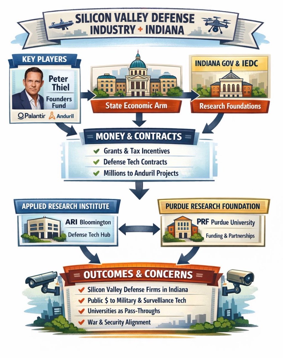 KColbertReport's tweet photo. INDIANA - FOLLOW THE MONEY! 

The elusive “Public-Private-Partnerships” that the Indiana government officials coordinated with Silicon Valley, the IEDC, Crane Naval Base, and Purdue University to be ground zero for Artificial Intelligence in the State of Indiana.   

The moto is “Indiana is open for business”.   Data Centers, no bid contracts, non-disclosure agreements and the contract between the Federal Government and Palantir; The data harvesting company that collects data on Americans through vendors such as Flock technology.  Of course, it’s without our consent.    You awake yet?  1984 has arrived and Indiana is ground zero.  

@MicahBeckwith @LGMicahBeckwith @AndrewIrelandIN @Jim_Banks @ToddYoungIN @MorganCountyYR @vanderburgh_yr @JayStarkeySen6 @INFREEDOMCAUCUS @BBessolo