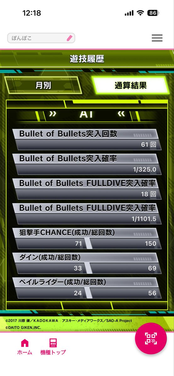 ryo1103aaa's tweet photo. SAO2 約1ヶ月経ったけど下でも出るから勝ちやすいんよな。

引き戻しで4の数値やけど下ばっか打ってるはずやのにやめ時と相性が良くて2万枚浮き出来てる。

下でも勝てます https://t.co/RueFhIiulj