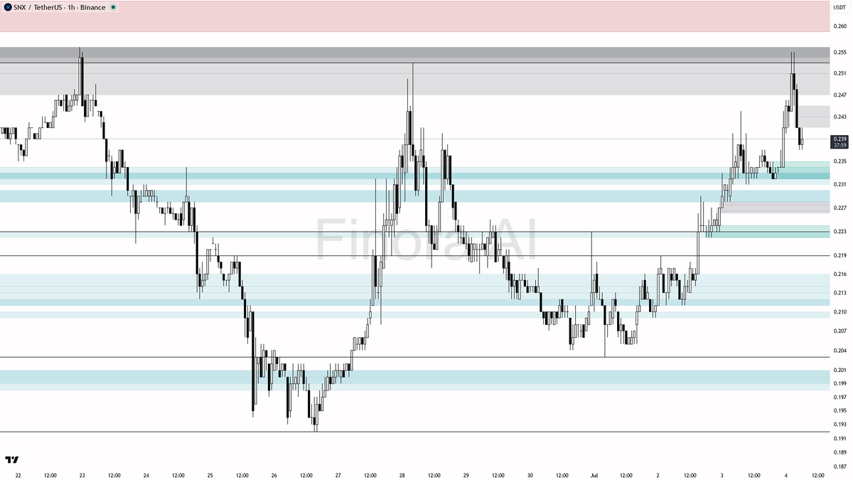 Finora_EN's tweet photo. hey! let me break down $SNX #SNXUSDT on the 1h for you real quick 🚦
- expecting a short-term FALL before any major upside — my bias is SHORT for now
- price likely to target 0.234 first, then 0.232 and possibly 0.223 as next support/demand zones
- if price sweeps below 0.232 with a strong rejection or bullish engulfing, watch for a reversal and possible LONG setup back toward 0.244 and 0.253
- to enter short: look for a weak bounce or bearish pin bar at 0.244 (resistance) or after a failed reclaim of 0.238, aiming for 0.234 and 0.232 as take-profits
- for longs, only consider if price shows clear manipulation below 0.232 and reclaims 0.238 with strong momentum
- bias flips BULLISH only if 0.244 is broken and held with a strong close — then expect a move back to 0.253 and 0.260
- always place stops beyond recent swing highs/lows for safety
not investment advice, educational report only
📊 Need more detailed analysis, trade signals?
Try Finora AI Telegram Bot for free - https://t.co/SaG80BFquJ