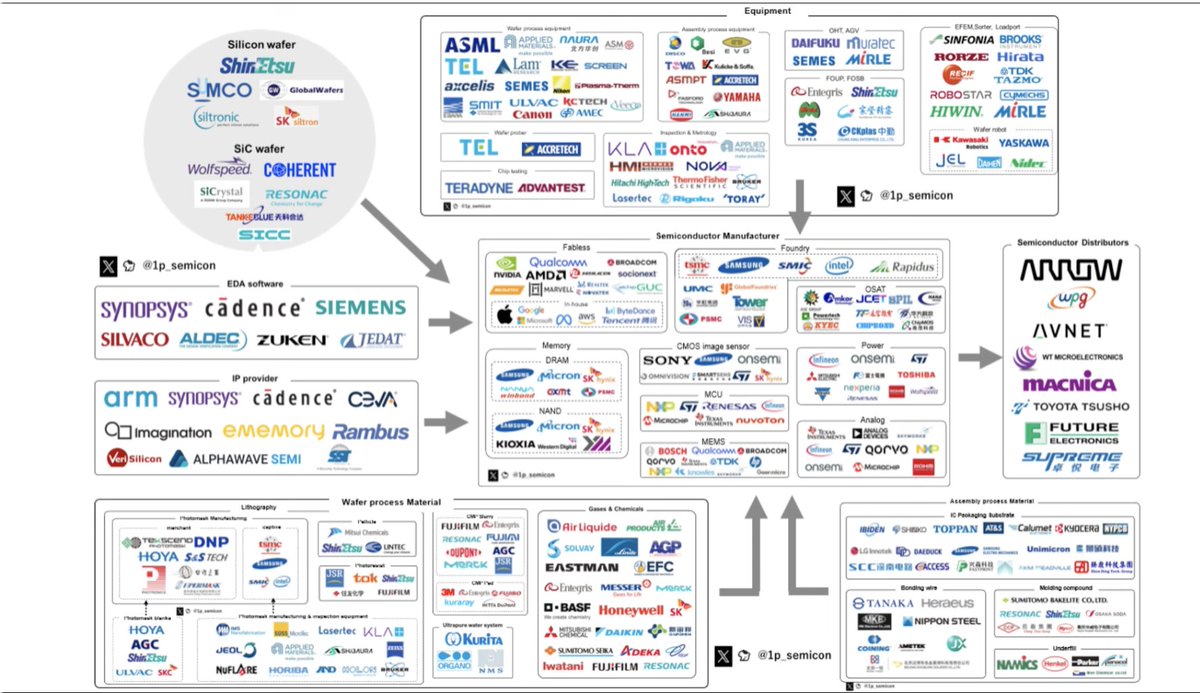 pequityresearch's tweet photo. Semicon put out a very well done mapping of the entire semiconductor industry. This is excellent work👏 https://t.co/IWjz05mUC9