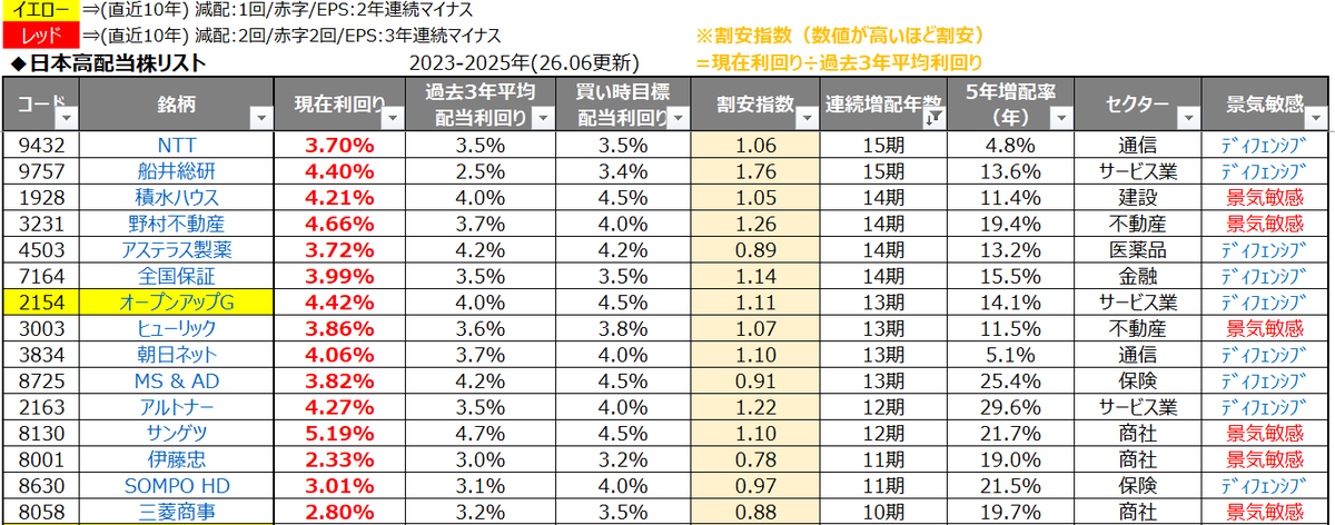 Kakeruhaitou's tweet photo. 監視中の #優良増配銘柄10選🧐
今回は連続増配年数順！10期以上！
増配年数調べるのなかなか大変でした笑
ーーーーーーーーーーーーーーー
①4452 花王 2.37% 36期
②8593 三菱HCキャピタル 3.77% 27期
③4732 ユー・エス・エス 2.85% 26期
④8566 リコーリース 4.10% 26期
⑤9433 KDDI 3.11% 24期
⑥9436 沖縄セルラー電話 1.82% 24期
⑦9989 サンドラッグ 3.46% 24期
⑧2391 プラネット 3.65% 21期
⑨8424 芙蓉総合リース 4.11% 21期
⑩8425 みずほリース 4.12% 21期
ーーーーーーーーーーーーーーー
もし間違ってるのあったらご指摘ください！！

◆買い時目標利回り
⇒過去平均利回りと過去最高利回りを参考に算出「この利回りになったら買いたい！」と思える基準