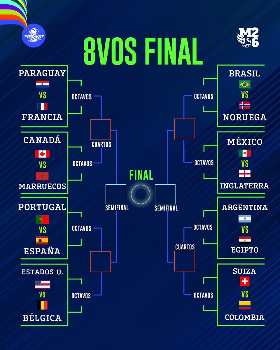 El_Universal_Mx's tweet photo. #ÚLTIMAHORA 🚨 | ¡Definidos los 8vos de final!

Así se jugará la siguiente ronda de la justa mundialista 🔥

¿Cuál es el partido más atractivo? 🤔 https://t.co/wQ2Kjf3SGA