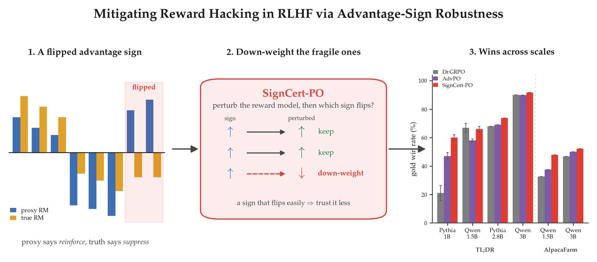 shinnosukeono's tweet photo. We present our paper "Mitigating Reward Hacking via Adversarial Robustness" at EIML@ICML2026!

We conjecture that reward hacking is often caused by flipped advantage-sign estimations, and propose SignCert-PO, a new algorithm built on the theory of randomized smoothing! 🧵 https://t.co/rZWJteUs9t