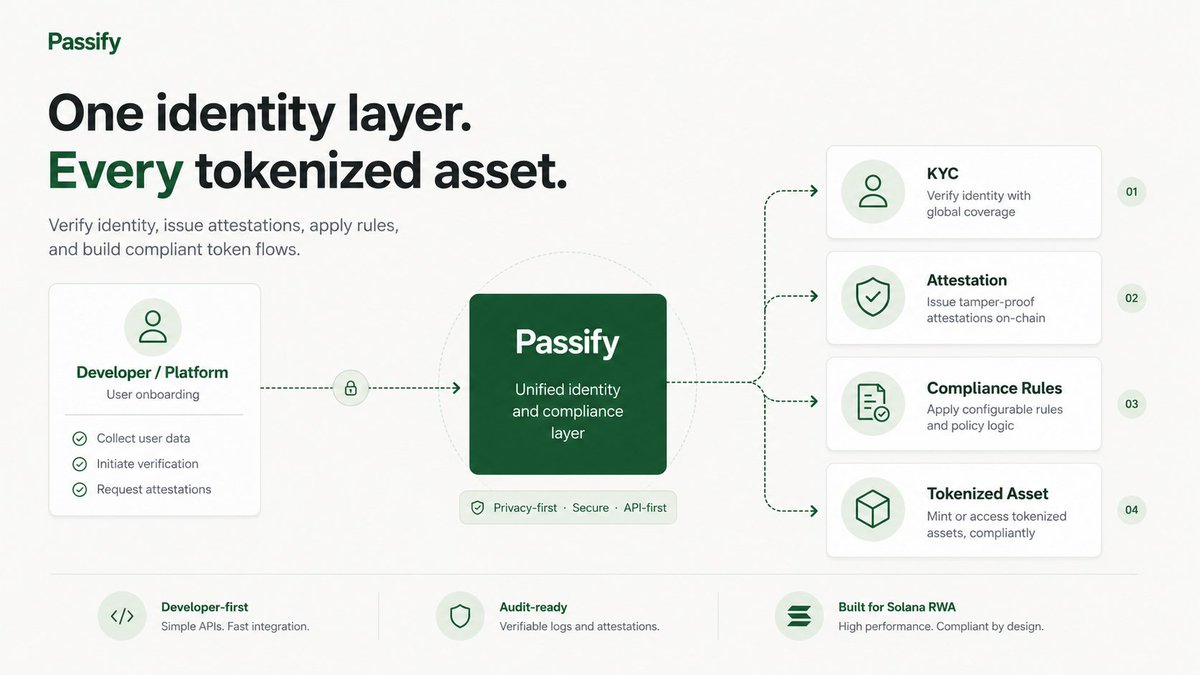 PassifyBiz's tweet photo. The problem isn’t that compliance is impossible.

It’s that every team rebuilds it differently.

Different KYC vendors.
Different rule engines.
Different audit trails.
Different integrations.

Passify brings the core workflow into one developer-first layer:

→ Verify an identity
→ Issue an attestation
→ Apply compliance rules
→ Build compliant token flows

Less infrastructure to stitch together.

More time to build the product.