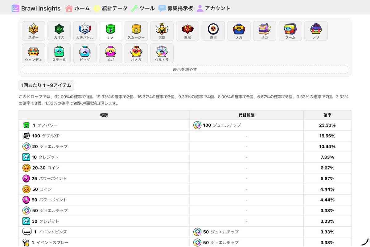 BrawlInsights's tweet photo. 【アップデート📦ボックス確率表】

ボックス確率表および期待値計算機に、ナノドロップ、スムージードロップ、ノリボックス、ウェンディボックスを追加しました！

また、「表示を増やす」から過去のボックスも引き続き閲覧できるようになりました。

#ブロスタ https://t.co/dMPwxPhdV3