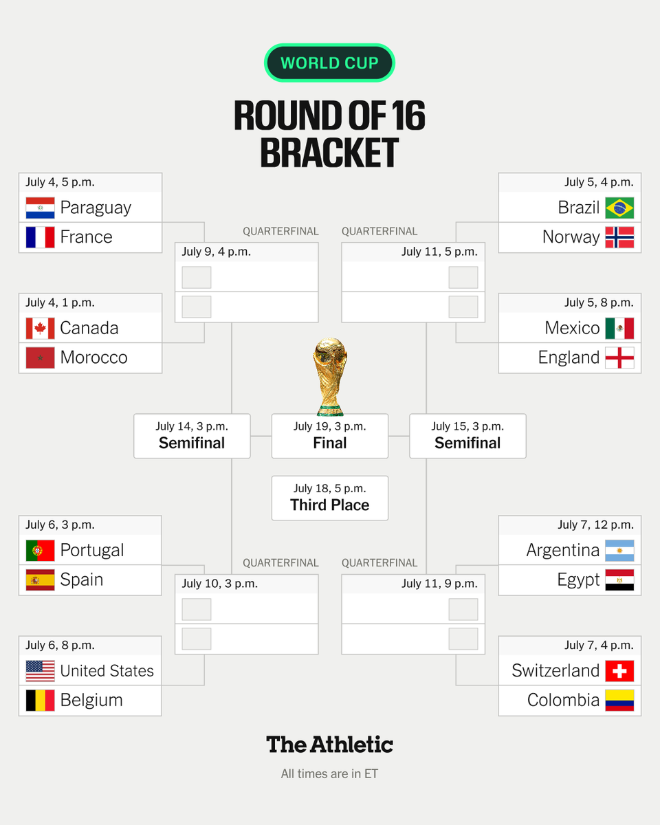 TheAthleticFC's tweet photo. The last 16 of the 2026 World Cup...

🇨🇦 Canada vs. Morocco 🇲🇦
🇵🇾 Paraguay vs. France 🇫🇷
🇧🇷 Brazil vs. Norway 🇳🇴
🇲🇽 Mexico vs. England 🏴󠁧󠁢󠁥󠁮󠁧󠁿
🇵🇹 Portugal vs. Spain 🇪🇸
🇺🇸 USA vs. Belgium 🇧🇪
🇦🇷 Argentina vs. Egypt 🇪🇬
🇨🇴 Colombia vs. Switzerland 🇨🇭

Who will advance to the quarter-finals?