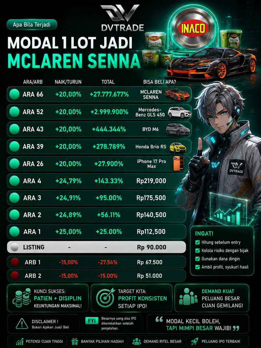 dvtrade_'s tweet photo. 1 LOT $JELI BISA JADI MCLAREN SENNA?! SIMULASI GILA INI BIKIN MELONGO 👀

Lihat nih bro, kalau JELI terus kena ARA beruntun dari harga IPO Rp900:
ARA 66x → Total bisa tembus Rp27,7 Miliar (+27.777.677%!!)

Dengan modal listing cuma Rp90.000 per lot, secara simulasi bisa beli McLaren Senna, Mercedes GLS, bahkan iPhone 17 Pro Max berkali-kali.

Tapi ini hanya "simulasi " ya bro. 
Dalam realita, sangat jarang (bahkan hampir mustahil) saham langsung kena ARA 66x berturut-turut. Bisa juga langsung kena ARB kalau sentimen berubah.

Kamu sendiri target profit JELI berapa? atau udah PO McLaren?

#IPO #Saham #JELI #INACO #ARA